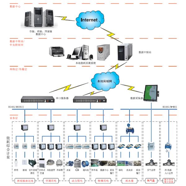 PDR8000-JZ建筑能耗分析管理系统