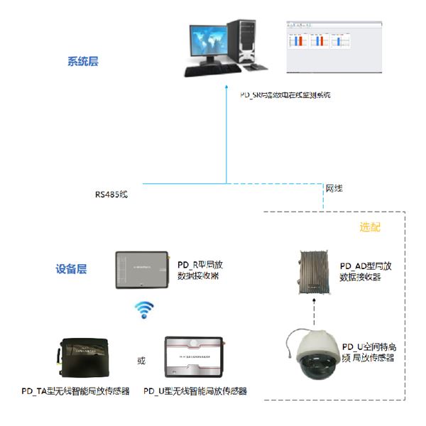 开关柜局放在线监测系统